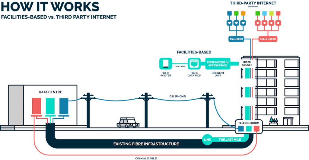 Facilities-based vs TPIA Internet